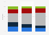Purchase decision drivers in the United Kingdom (UK) 2015, by age