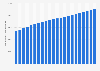 Air passenger flow: Canada-North America 2014-2035