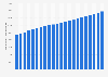 Air passenger flow: Canada-U.S. 2014-2035