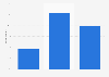 Story apps and interactive books usage among preschoolers in the UK 2015, by device