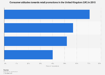 Consumer views on retail promotions in the United Kingdom (UK) 2015