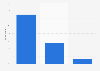 Home improvement: DIY vs. tradesmens usage n the United Kingdom (UK) 2015