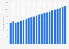 Air passenger flow: Canada-Asia 2014-2035