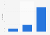 Virtual world app usage among the preschoolers in the UK 2015 by device