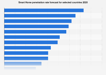 Smart Home penetration rate forecast for selected countries 2018
