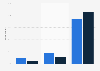 Sports app usage among the preschoolers in the UK 2015 by device and gender