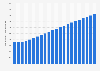 Air passenger flow: Canada-Middle East 2014-2035