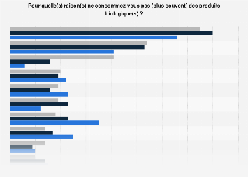Freins à la consommation de produits biologiques en France 2017
