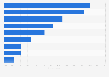 Share of UK children who have access to a MP3 player outside of the home, by location