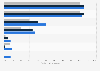 Tablettes : modes de commercialisation digitale des jeux vidéo en France 2014-2016