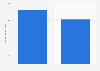 Airbnb average daily rate by bed type in New York City as of September 2014