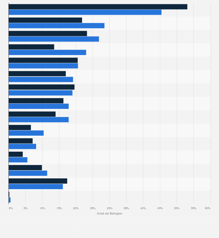 Statistik: Beliebteste Geldanlagemöglichkeiten (Besitz im Haushalt) bei Commerzbank-Kunden im Vergleich mit der Bevölkerung im Jahr 2021