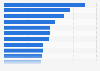 SMBs - share of digital in marketing budgets worldwide 2014, by sector