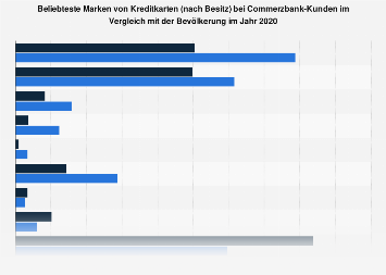 Commerzbank-Kunden in Deutschland zum Besitz einer Kreditkarte nach Marke 2017