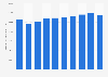 Production du secteur des activités administratives et de soutien France 2008-2016