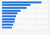 Leading 10 chocolate brands by brand awareness in the United Kingdom (UK) 2015