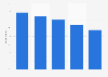 Leading city travel activities in the United Kingdom (UK) 2015