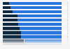 SMBs - effectiveness of online vs. offline marketing worldwide 2014, by sector