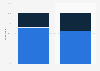 Commuters using connected mobile devices on public transport Canada 2015, by gender