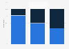 Commuters using connected mobile devices on public transport Canada 2015, by age