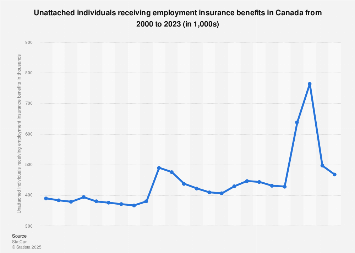 Canada unattached individuals receiving employment insurance benefits