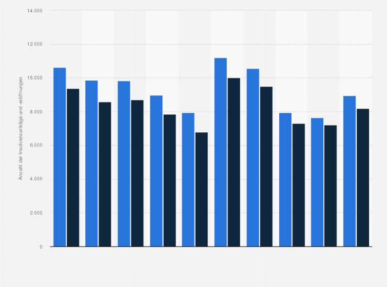 Statistik: Anzahl der Insolvenzanträge und Insolvenzeröffnungen bei Privatkonkurs in Österreich von 2013 bis 2022