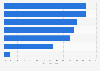 Commuter purchases via connected mobile device in Canada 2015