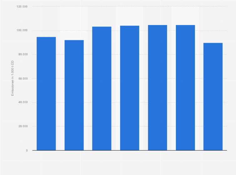 Statistik: CO₂-Emissionen der Personenkraftwagen in privaten Haushalten in Deutschland in ausgewählten Jahren von 2005 bis 2020 (in 1.000 Tonnen CO₂)