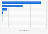 Sales value of bouillon products in Canada 2015, by flavor