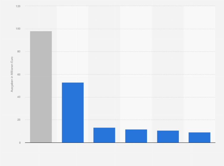 Statistik: Operative Ausgaben des Deutschen Roten Kreuzes (DRK) nach Weltregionen im Jahr 2024 (in Millionen Euro)
