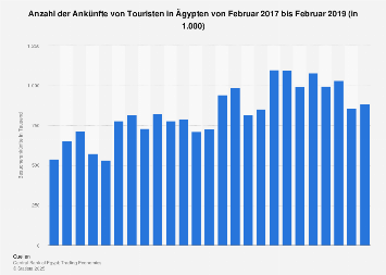 Ankünfte von Touristen in Ägypten bis Januar 2018
