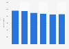 Waste disposal volume in Saskatchewan 2004-2014