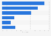 Commuters' reasons for not shopping via mobile on public transport in Canada 2015