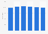 Waste disposal volume in Alberta 2004-2014