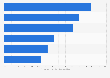Commuter monthly spending on selected mobile purchases in Canada 2015