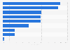 Most used ICT tools to generate business in Spain in 2014, by type