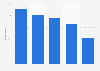 Canada YouTube usage reach 2017, by age