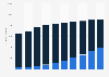 Number of 3G/4G (LTE) mobile subscribers in Canada 2012-2015, by quarter