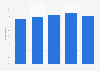 Share of children writing text messages in the UK 2010-2014