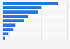Canada: number of tax filers with government transfers, by type of transfer 2016