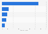 Zircon use in chemicals worldwide by country 2013