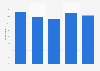 Share of children writing notes in the United Kingdom (UK) 2010-2014