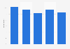 Share of children writing letters in the United Kingdom (UK) 2010-2014