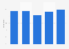 Share of children and teens writing fiction in the United Kingdom (UK) 2010-2014