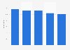 Share of children and teens writing blogs in the United Kingdom (UK) 2010-2014