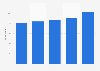 Share of children and teens writing reviews in the United Kingdom (UK) 2010-2014