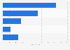 Likelihood of using digital tech while looking for holiday ideas in UK 2015