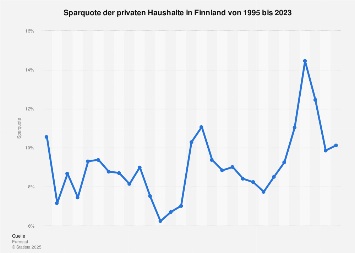 stieg die Sparquote der Haushalte zudem erstmals langsamer als ihre Verbindlichkeiten. Und auch vergrößerte sich der Abstand um weitere fünf Prozent. Ein Alarmzeichen für alle, die zuletzt immer wieder auf die hohe Sparquote der privaten Haushalte als Rettungsanker gegen die hohe Verschuldung von Staat und Unternehmen verwiesen hatten.