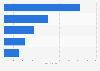 Likelihood of using digital tech while booking a holiday in UK 2015