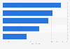 Likelihood of using digital tech while traveling in UK 2015